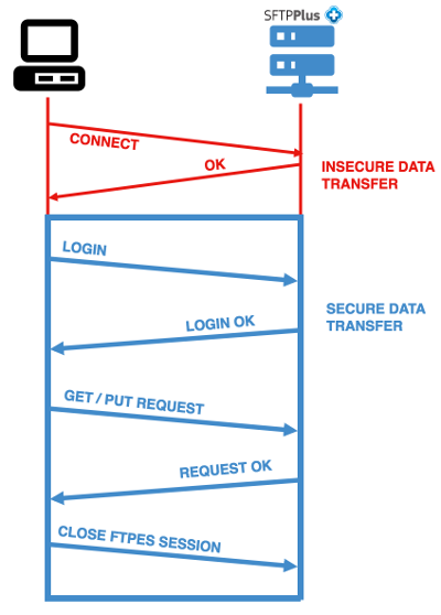 Implicit FTPS or FTPS Implicit SSL (FTPIS)