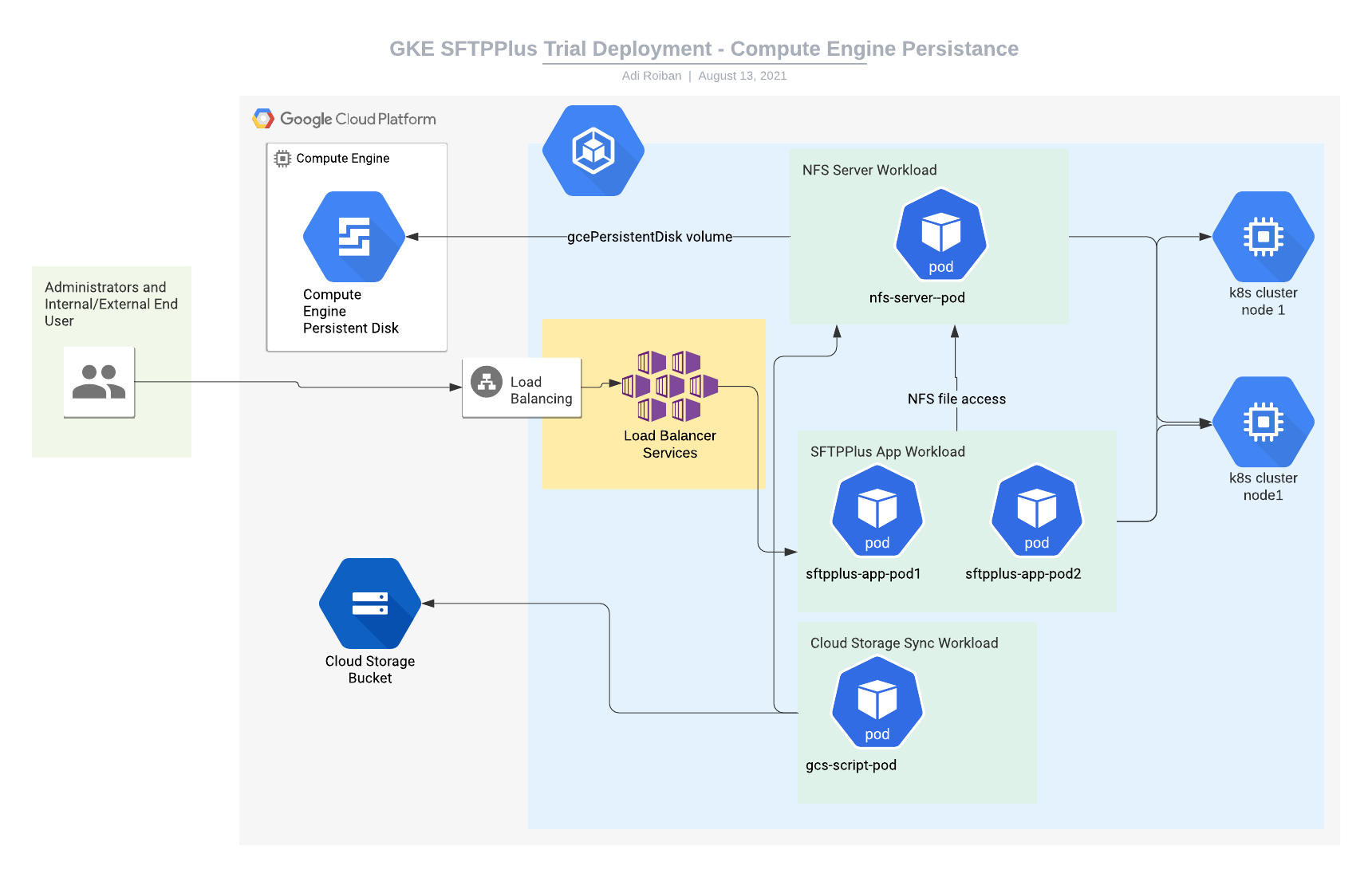 SFTPPlus GKE deployment diagram